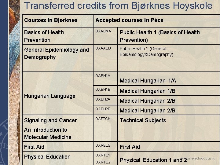 Transferred credits from Bjørknes Hoyskole Courses in Bjørknes Accepted courses in Pécs Basics of Transferred credits from Bjørknes Hoyskole Courses in Bjørknes Accepted courses in Pécs Basics of