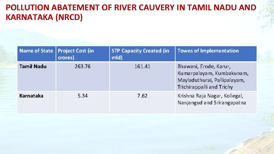 POLLUTION ABATEMENT OF RIVER CAUVERY IN TAMIL NADU AND KARNATAKA (NRCD) Name of State