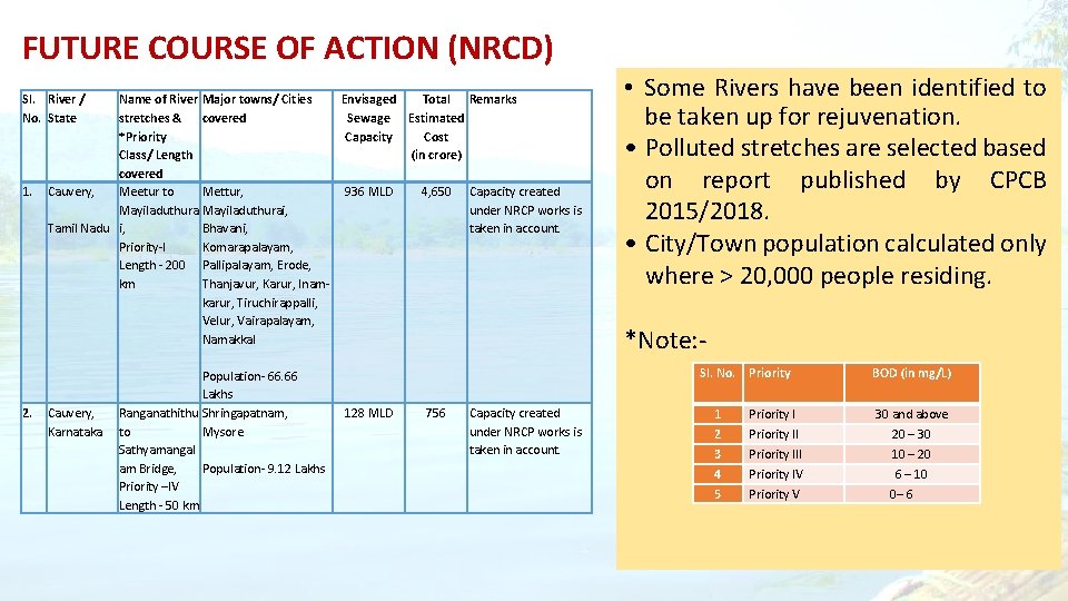 FUTURE COURSE OF ACTION (NRCD) Sl. River / No. State 1. 2. Name of