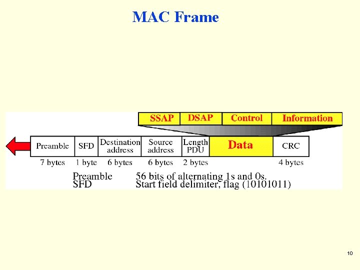 MAC Frame 10 MAC Frame 10