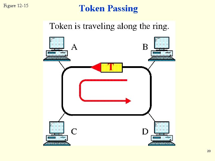Figure 12 -15 Token Passing 20 Figure 12 -15 Token Passing 20
