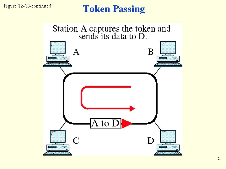 Figure 12 -15 -continued Token Passing 21 Figure 12 -15 -continued Token Passing 21