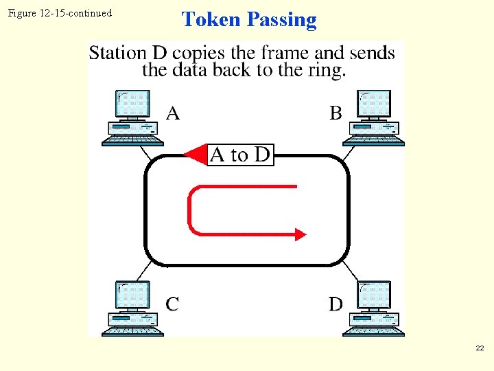 Figure 12 -15 -continued Token Passing 22 Figure 12 -15 -continued Token Passing 22