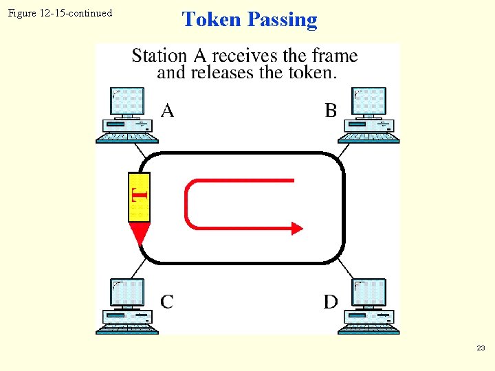 Figure 12 -15 -continued Token Passing 23 Figure 12 -15 -continued Token Passing 23