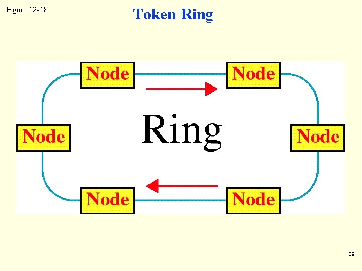 Figure 12 -18 Token Ring 29 Figure 12 -18 Token Ring 29