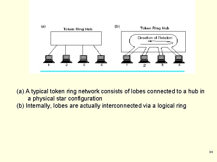 (a) A typical token ring network consists of lobes connected to a hub in (a) A typical token ring network consists of lobes connected to a hub in