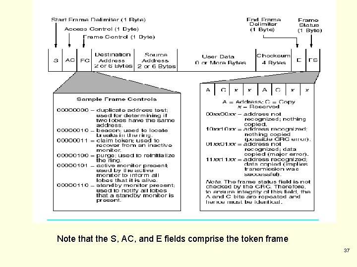 Note that the S, AC, and E fields comprise the token frame 37 Note that the S, AC, and E fields comprise the token frame 37