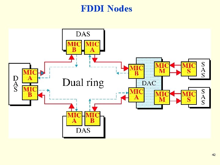 FDDI Nodes 42 FDDI Nodes 42