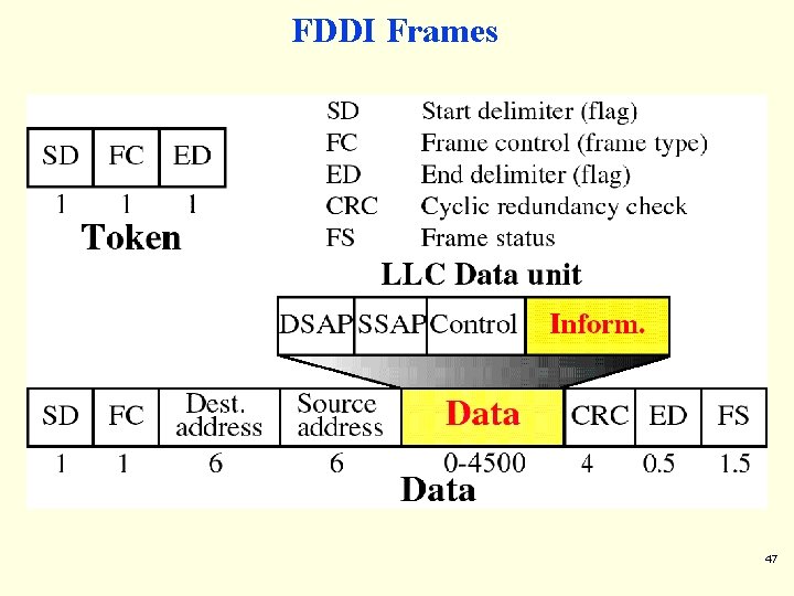 FDDI Frames 47 FDDI Frames 47