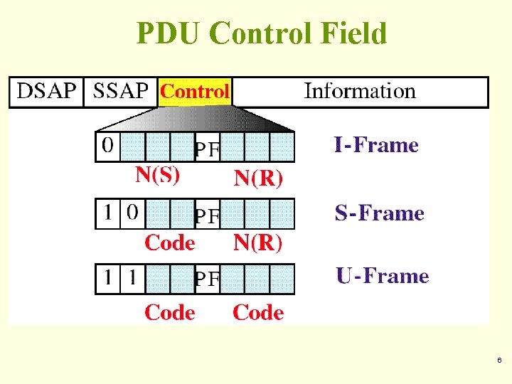 PDU Control Field 6 PDU Control Field 6