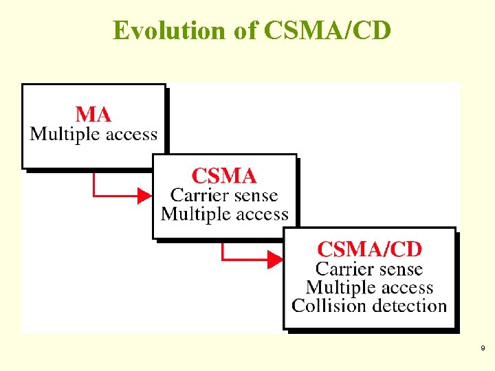 Evolution of CSMA/CD 9 Evolution of CSMA/CD 9