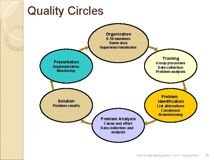 Quality Circles Organization 8 -10 members Same area Supervisor/moderator Training Presentation Implementation Monitoring Group