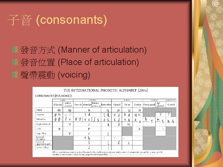 子音 (consonants) 發音方式 (Manner of articulation) 發音位置 (Place of articulation) 聲帶震動 (voicing) 
