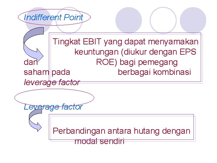Indifferent Point Tingkat EBIT yang dapat menyamakan keuntungan (diukur dengan EPS dan ROE) bagi Indifferent Point Tingkat EBIT yang dapat menyamakan keuntungan (diukur dengan EPS dan ROE) bagi