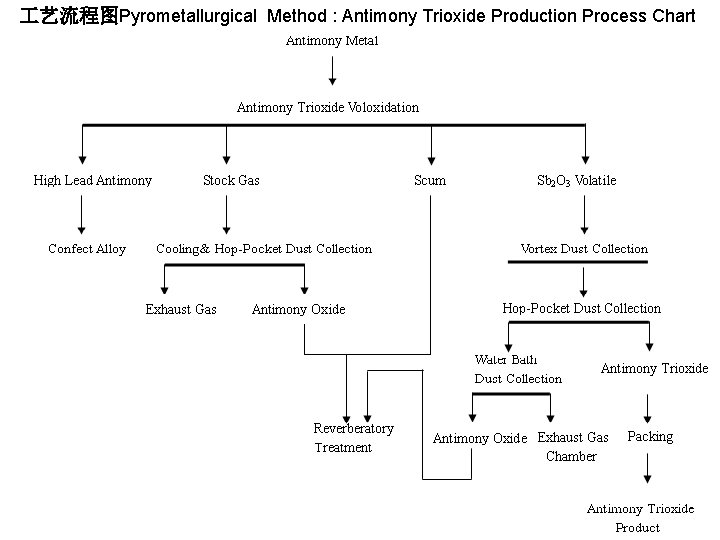  艺流程图Pyrometallurgical Method : Antimony Trioxide Production Process Chart 