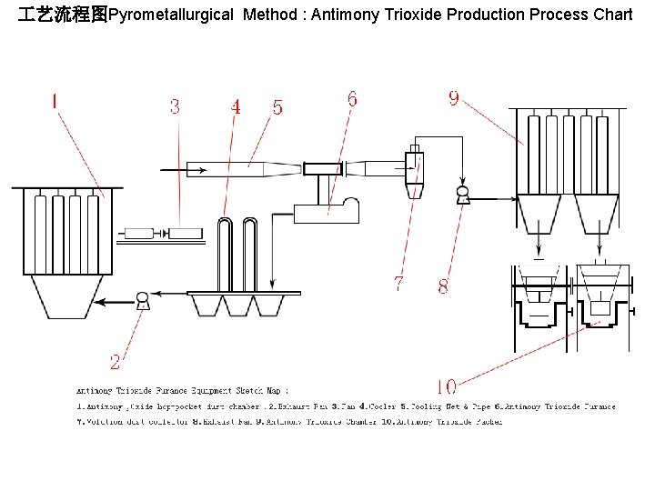  艺流程图Pyrometallurgical Method : Antimony Trioxide Production Process Chart 