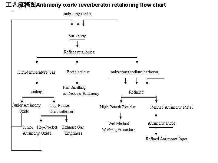  艺流程图Antimony oxide reverberator retalioring flow chart 