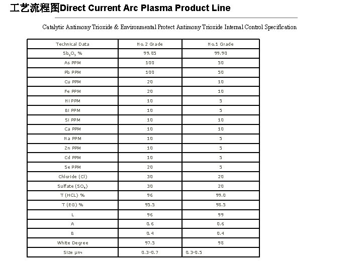  艺流程图Direct Current Arc Plasma Product Line Catalytic Antimony Trioxide & Environmental Protect Antimony