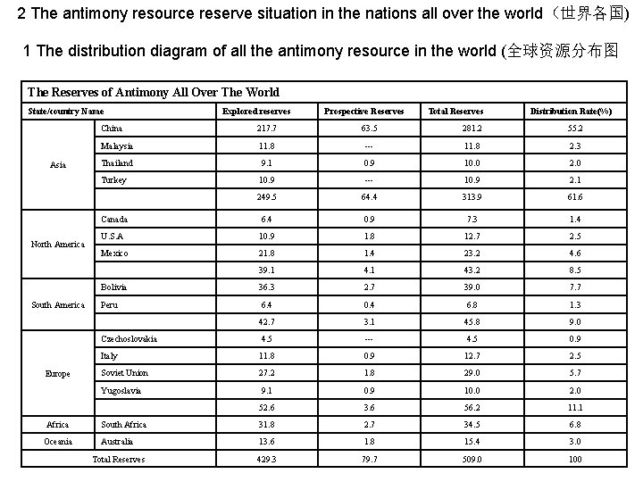 2 The antimony resource reserve situation in the nations all over the world（世界各国) 1