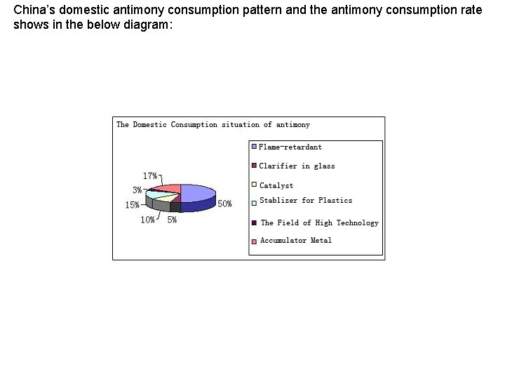 China’s domestic antimony consumption pattern and the antimony consumption rate shows in the below