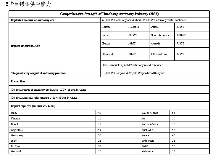 5华昌锑业供应能力 Comprehensive Strength of Huachang Antimony Industry (2006) Exploited amount of antimony ore 60,