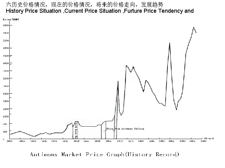 六历史价格情况，现在的价格情况，将来的价格走向，发展趋势 History Price Situation , Current Price Situation , Furture Price Tendency and Dovelopment