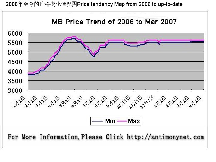 2006年至今的价格变化情况图Price tendency Map from 2006 to up-to-date 