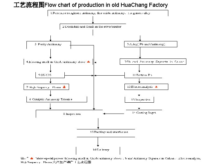  艺流程图Flow chart of production in old Hua. Chang Factory 