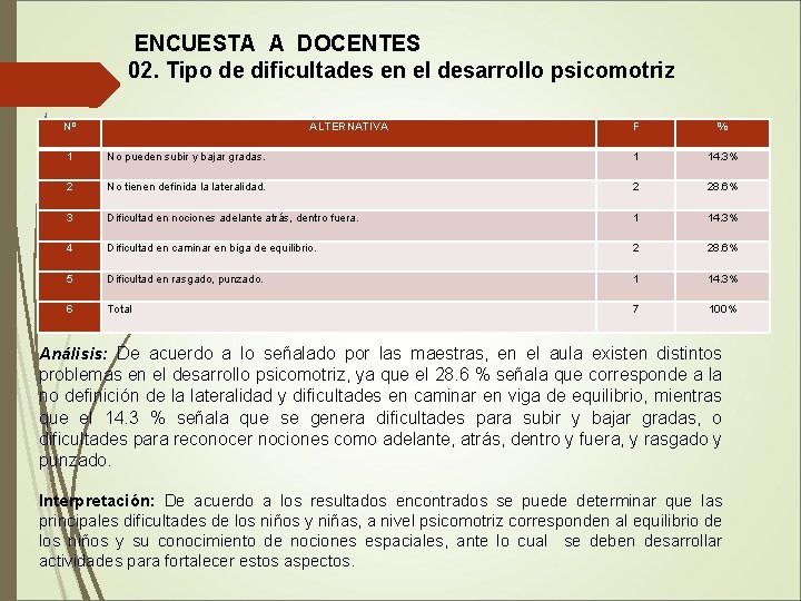  ENCUESTA A DOCENTES 02. Tipo de dificultades en el desarrollo psicomotriz Nº ALTERNATIVA