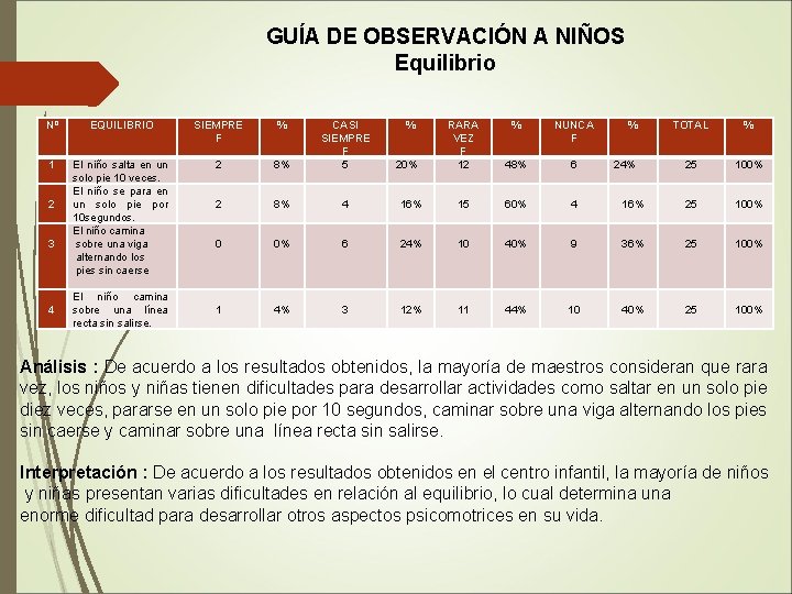 GUÍA DE OBSERVACIÓN A NIÑOS Equilibrio Nº EQUILIBRIO SIEMPRE F % 1 El niño