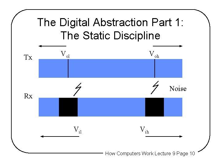 The Digital Abstraction Part 1: The Static Discipline Tx Vol Voh Noise Rx Vil The Digital Abstraction Part 1: The Static Discipline Tx Vol Voh Noise Rx Vil