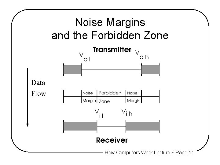 Noise Margins and the Forbidden Zone Data Flow How Computers Work Lecture 9 Page Noise Margins and the Forbidden Zone Data Flow How Computers Work Lecture 9 Page