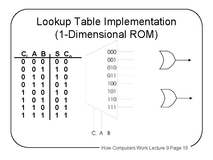 Lookup Table Implementation (1 -Dimensional ROM) Ci 0 0 1 1 A 0 0 Lookup Table Implementation (1 -Dimensional ROM) Ci 0 0 1 1 A 0 0