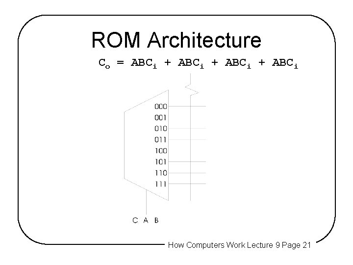 ROM Architecture Co = ABCi + ABCi How Computers Work Lecture 9 Page 21 ROM Architecture Co = ABCi + ABCi How Computers Work Lecture 9 Page 21