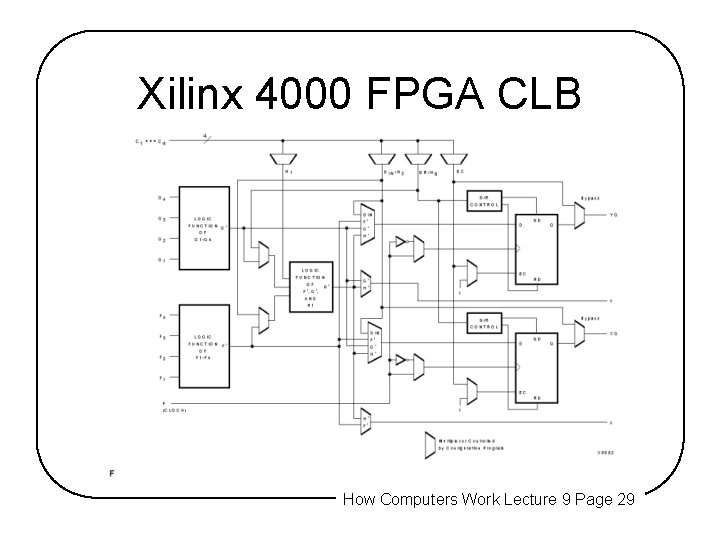 Xilinx 4000 FPGA CLB How Computers Work Lecture 9 Page 29 Xilinx 4000 FPGA CLB How Computers Work Lecture 9 Page 29