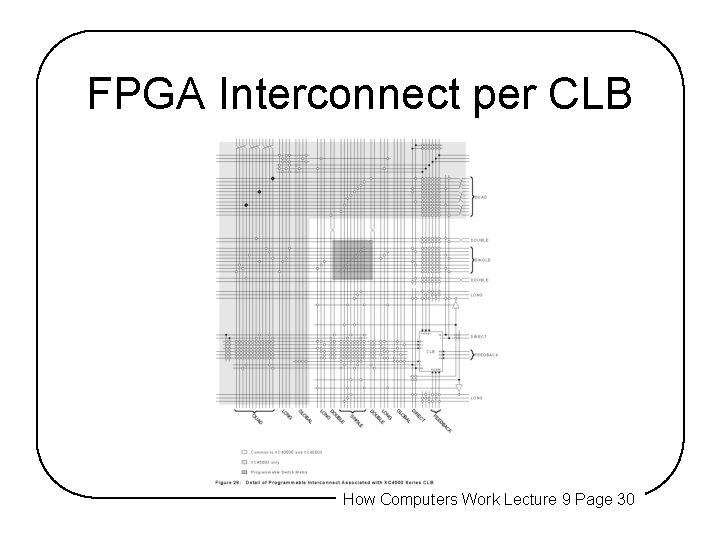 FPGA Interconnect per CLB How Computers Work Lecture 9 Page 30 FPGA Interconnect per CLB How Computers Work Lecture 9 Page 30