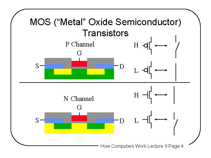 MOS (“Metal” Oxide Semiconductor) Transistors P Channel G S H D H N Channel MOS (“Metal” Oxide Semiconductor) Transistors P Channel G S H D H N Channel