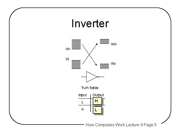 Inverter H L How Computers Work Lecture 9 Page 5 Inverter H L How Computers Work Lecture 9 Page 5