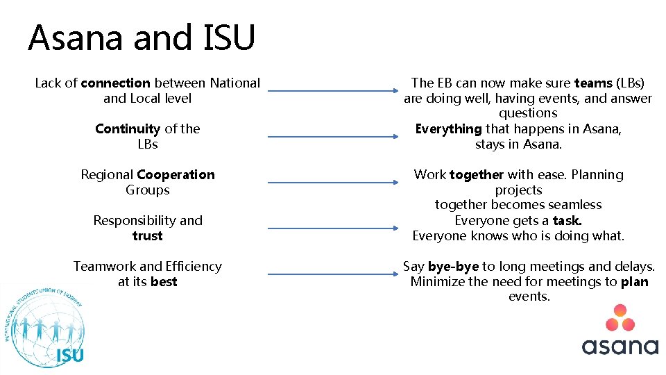 Asana and ISU Lack of connection between National and Local level Continuity of the