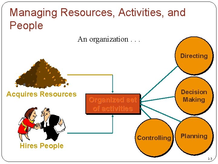 Managing Resources, Activities, and People An organization. . . Directing Acquires Resources Decision Making