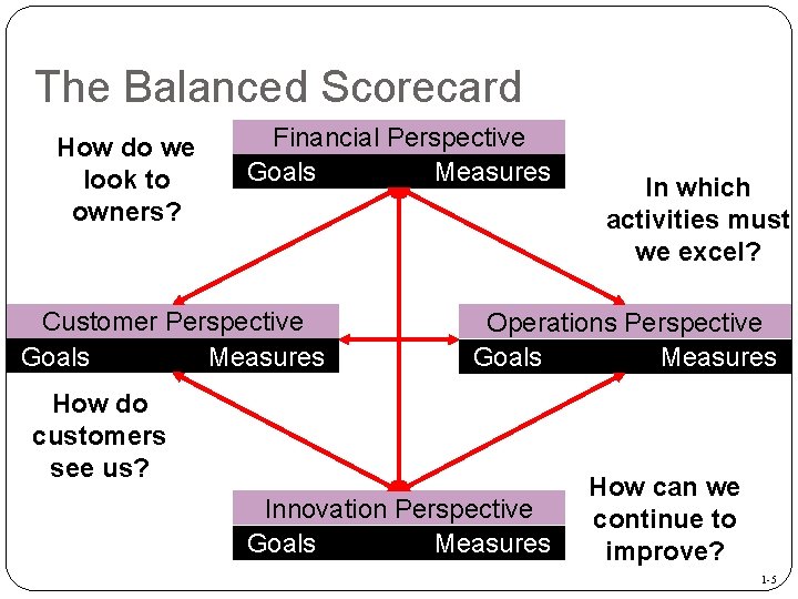 The Balanced Scorecard How do we look to owners? Financial Perspective Goals Measures Customer