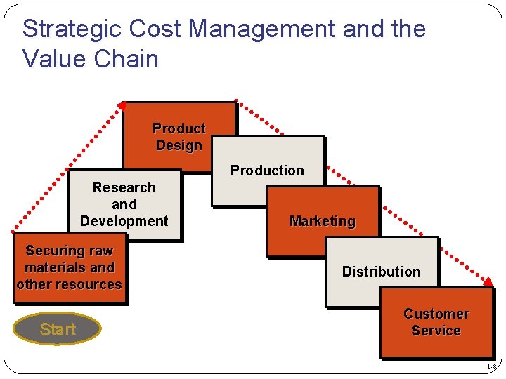 Strategic Cost Management and the Value Chain Product Design Production Research and Development Securing