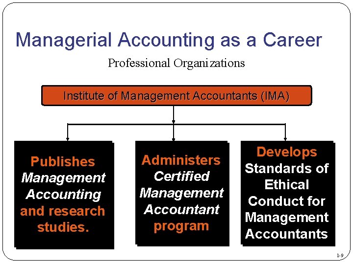 Managerial Accounting as a Career Professional Organizations Institute of Management Accountants (IMA) Publishes Management
