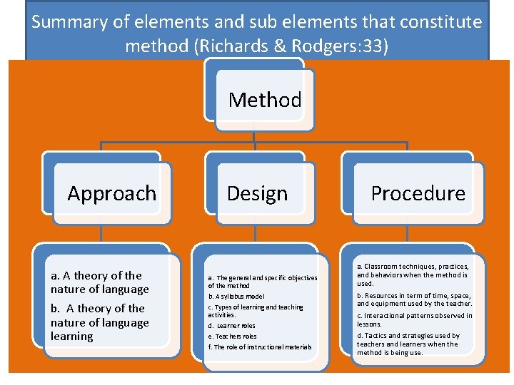 Summary of elements and sub elements that constitute method (Richards & Rodgers: 33) Method Summary of elements and sub elements that constitute method (Richards & Rodgers: 33) Method