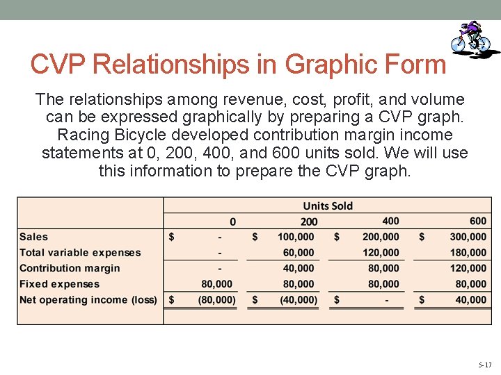 CVP Relationships in Graphic Form The relationships among revenue, cost, profit, and volume can