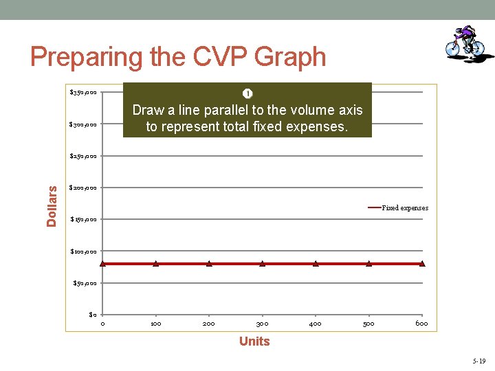 Preparing the CVP Graph Draw a line parallel to the volume axis to represent