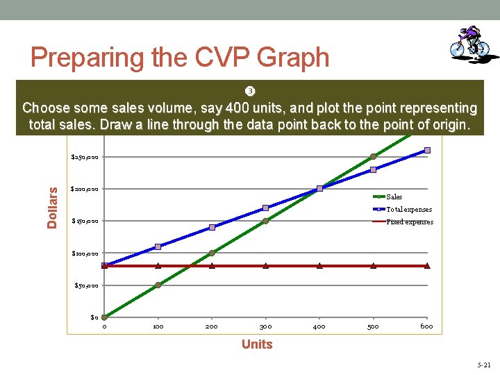 Preparing the CVP Graph Choose some sales volume, say 400 units, and plot the