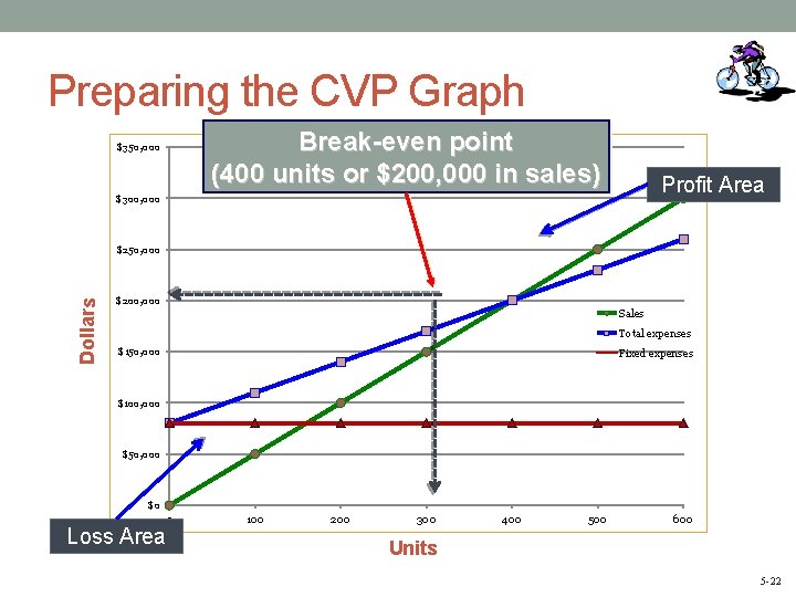 Preparing the CVP Graph Break-even point (400 units or $200, 000 in sales) $350,