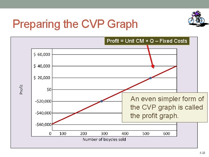 Preparing the CVP Graph Profit = Unit CM × Q – Fixed Costs An