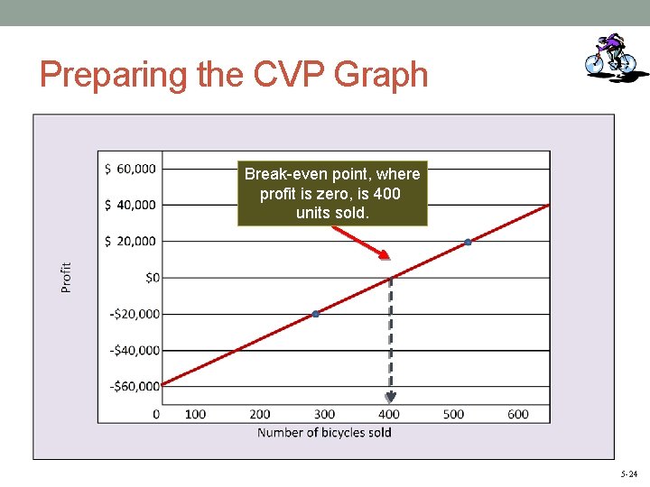 Preparing the CVP Graph Break-even point, where profit is zero, is 400 units sold.